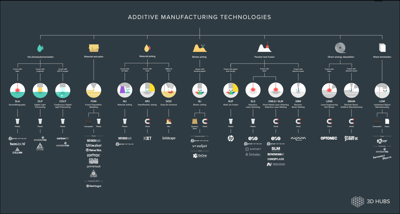 The comparison between different manufacturing methods