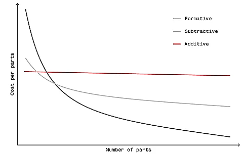 The comparison between different manufacturing methods