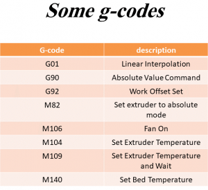 چطور می توان یک Gcode دستی نوشت؟ (مفهوم محاسبات و اعداد در gcode ها)